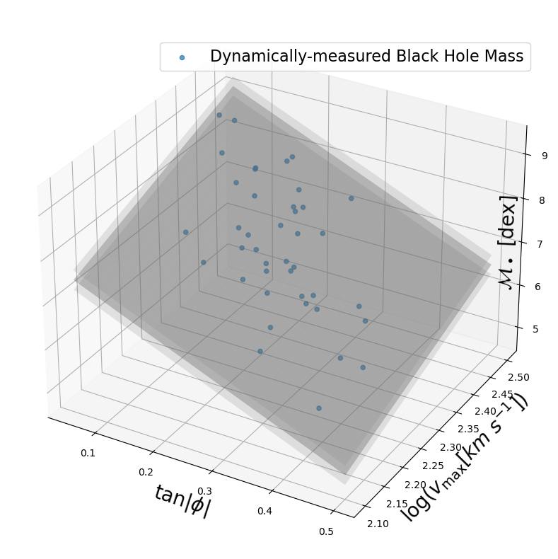 Discovery of a Planar Black Hole Mass Scaling Relation for Spiral Galaxies