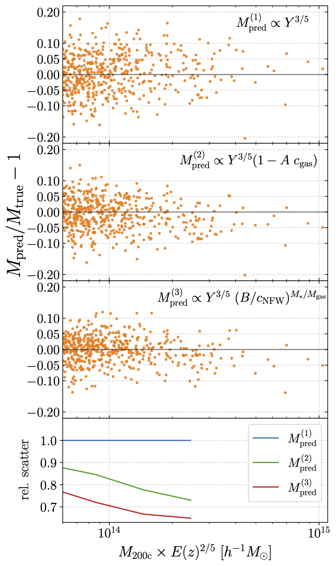 Augmenting astrophysical scaling relations with machine learning: application to reducing the SZ flux-mass scatter