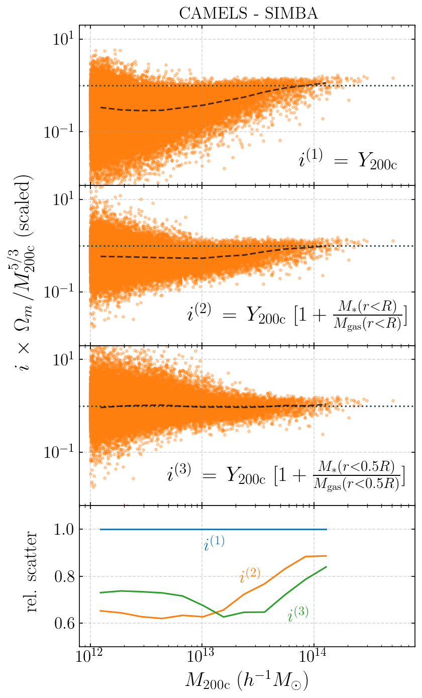 The SZ flux-mass (Y-M) relation at low halo masses: improvements with symbolic regression and strong constraints on baryonic feedback