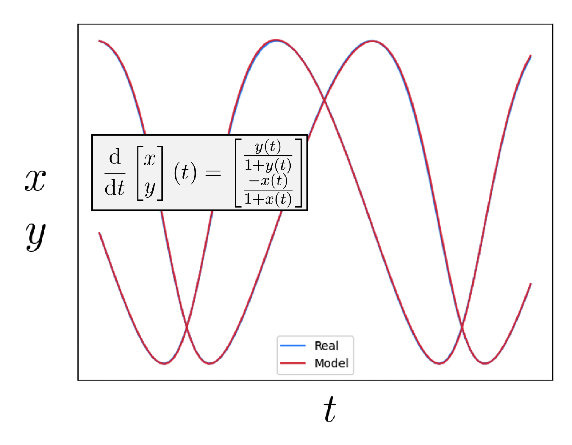 (Thesis) On Neural Differential Equations - Section 6.1