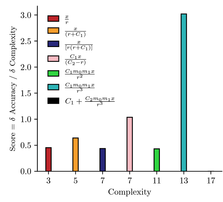 Rediscovering orbital mechanics with machine learning