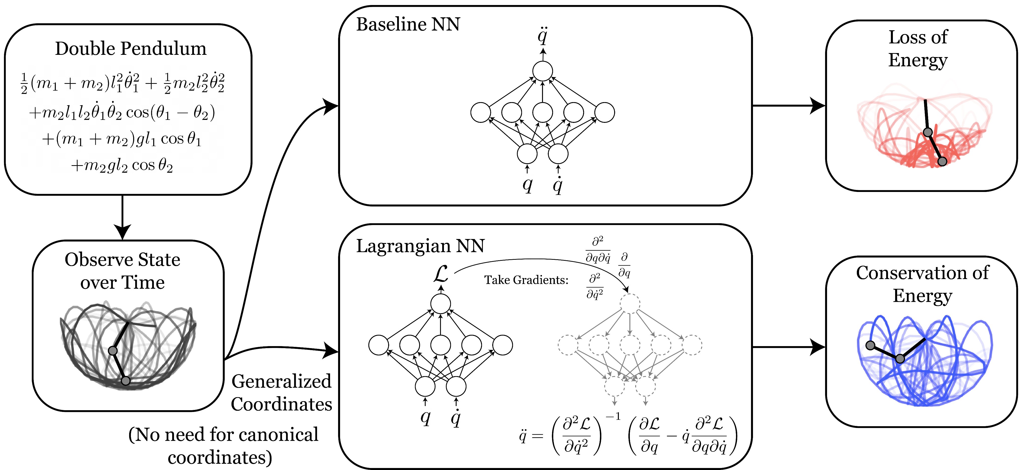 Lagrangian Neural Networks